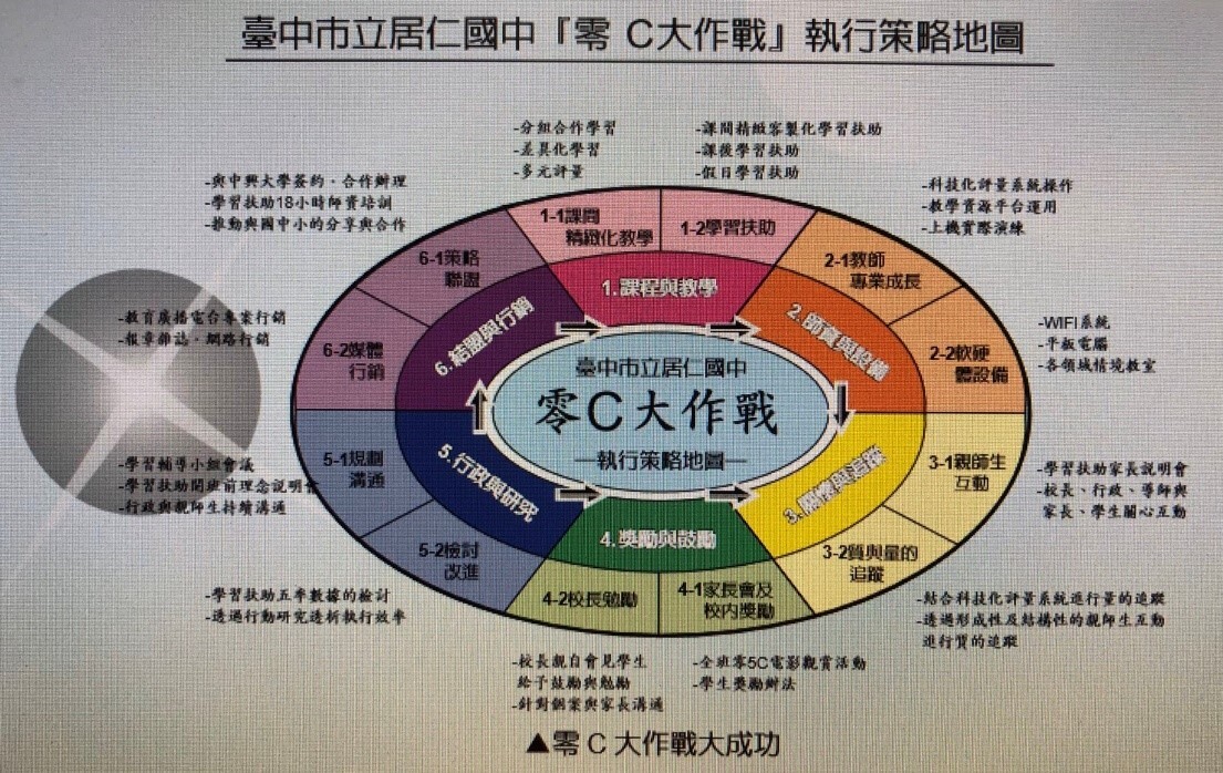 「零C大作戰」執行策略圖